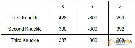 表 3 根據 DOE 分析結果得到的最優組合