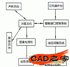 仿真訓練器結構簡圖