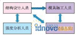 設計、分析與制造見的數據傳遞 