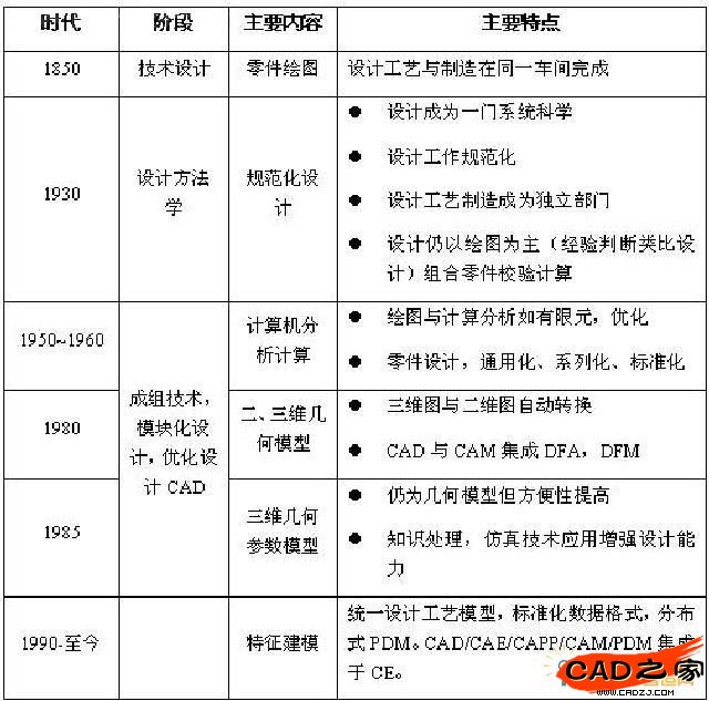  機械產(chǎn)品設計發(fā)展過程