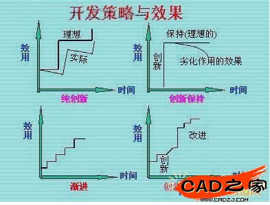開發(fā)創(chuàng)新的策略與效果的示意圖