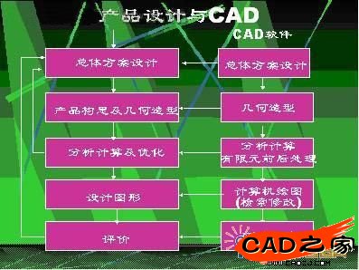 產(chǎn)品設計過程與CAD軟件系統(tǒng)示意