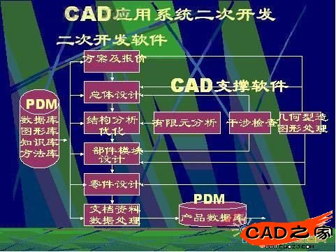 CAD/PDM經(jīng)二次開發(fā)應用系統(tǒng)軟件與CAD支撐性軟件關系