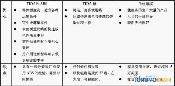 原型用FDM 的ABS，FDM 的蠟和傳統蠟模優缺點對比