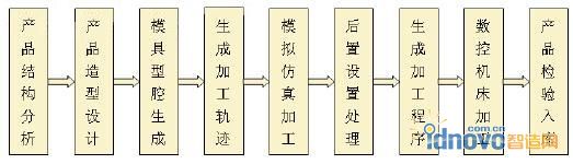 采用CAD/CAM技術(shù)的特種陶瓷產(chǎn)品設(shè)計(jì)及模具制作一般過(guò)程