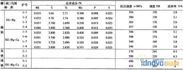 灰鐵、蠕鐵、球鐵力學性能的比較