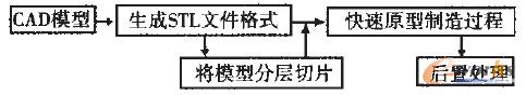 快速成形制造技術(shù)的制造過(guò)程