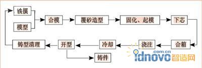 鐵模覆砂線的生產工藝流程