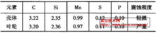 表1鑄鐵的化學成分(按質量計，％)