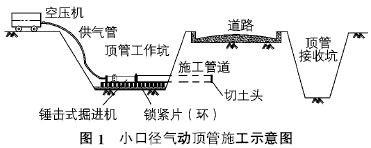 氣動小口徑頂管技術(shù)在管道施工中的應(yīng)用及改進