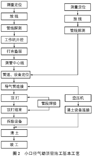 氣動小口徑頂管技術(shù)在管道施工中的應(yīng)用及改進